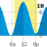 Tybee Light tide chart for Sunday, October 10, 2021