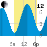 Tybee Light tide chart for Tuesday, October 12, 2021