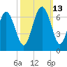 Tybee Light tide chart for Wednesday, October 13, 2021
