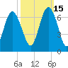 Tybee Light tide chart for Friday, October 15, 2021