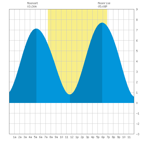 Tybee Light tide chart for Saturday, October 16, 2021
