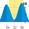Tybee Light tide chart for Saturday, October 16, 2021