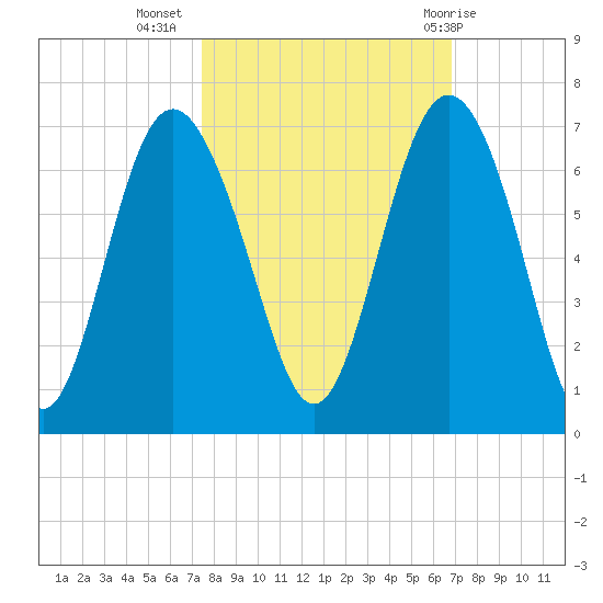 Tybee Light tide chart for Sunday, October 17, 2021
