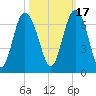 Tybee Light tide chart for Sunday, October 17, 2021