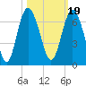 Tybee Light tide chart for Tuesday, October 19, 2021