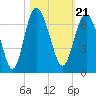 Tybee Light tide chart for Thursday, October 21, 2021