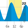 Tybee Light tide chart for Friday, October 22, 2021
