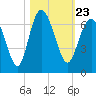 Tybee Light tide chart for Saturday, October 23, 2021