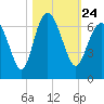 Tybee Light tide chart for Sunday, October 24, 2021