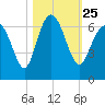 Tybee Light tide chart for Monday, October 25, 2021