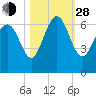 Tybee Light tide chart for Thursday, October 28, 2021