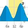 Tybee Light tide chart for Saturday, October 2, 2021