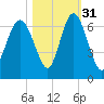 Tybee Light tide chart for Sunday, October 31, 2021