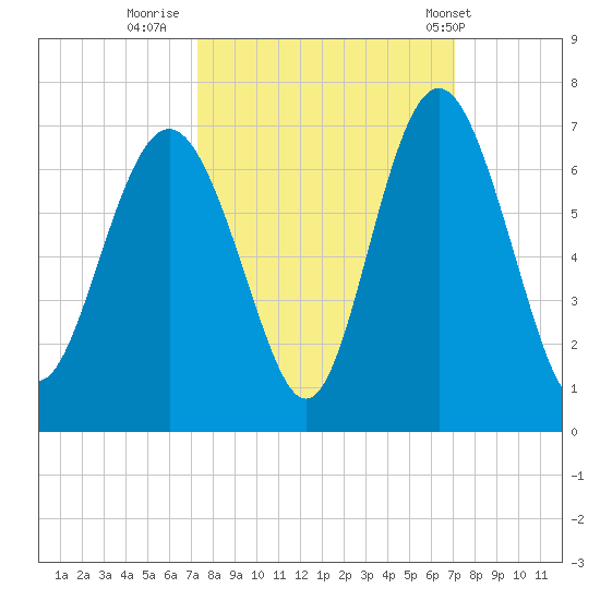 Tybee Light tide chart for Sunday, October 3, 2021