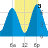 Tybee Light tide chart for Sunday, October 3, 2021