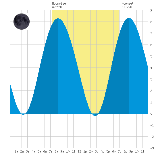 Tybee Light tide chart for Wednesday, October 6, 2021