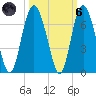 Tybee Light tide chart for Wednesday, October 6, 2021