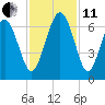 Tybee Light tide chart for Thursday, November 11, 2021
