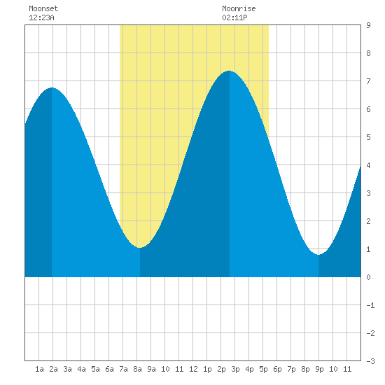 Tybee Light tide chart for Friday, November 12, 2021