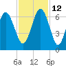 Tybee Light tide chart for Friday, November 12, 2021