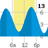 Tybee Light tide chart for Saturday, November 13, 2021