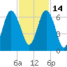 Tybee Light tide chart for Sunday, November 14, 2021