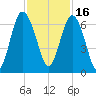 Tybee Light tide chart for Tuesday, November 16, 2021