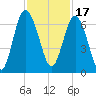 Tybee Light tide chart for Wednesday, November 17, 2021