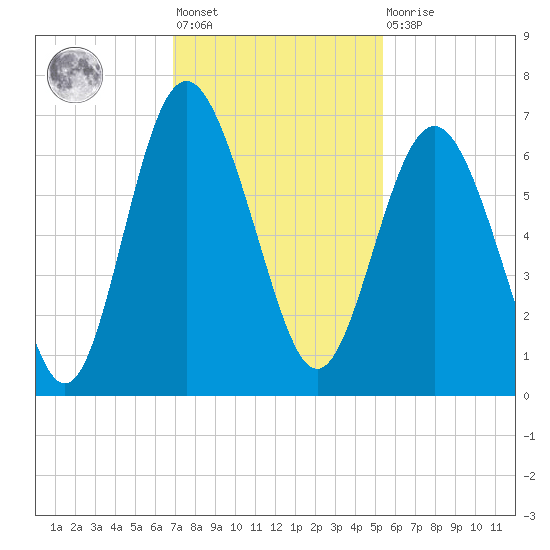 Tybee Light tide chart for Friday, November 19, 2021