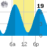 Tybee Light tide chart for Friday, November 19, 2021