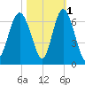 Tybee Light tide chart for Monday, November 1, 2021