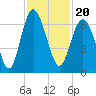 Tybee Light tide chart for Saturday, November 20, 2021