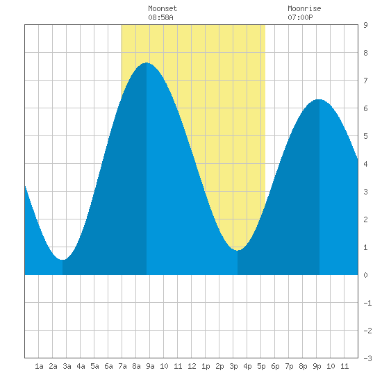 Tybee Light tide chart for Sunday, November 21, 2021