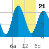 Tybee Light tide chart for Sunday, November 21, 2021