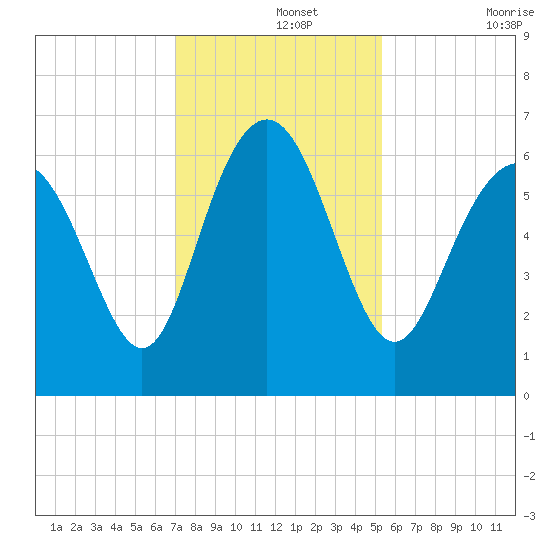 Tybee Light tide chart for Thursday, November 25, 2021