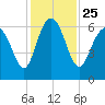 Tybee Light tide chart for Thursday, November 25, 2021