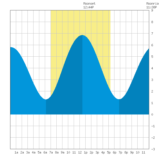 Tybee Light tide chart for Friday, November 26, 2021