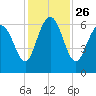 Tybee Light tide chart for Friday, November 26, 2021
