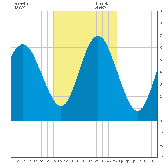 Tybee Light tide chart for Sunday, November 28, 2021