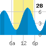 Tybee Light tide chart for Sunday, November 28, 2021