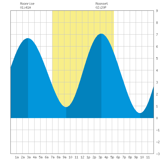 Tybee Light tide chart for Monday, November 29, 2021