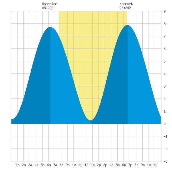 Tybee Light tide chart for Tuesday, November 2, 2021