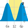 Tybee Light tide chart for Tuesday, November 2, 2021