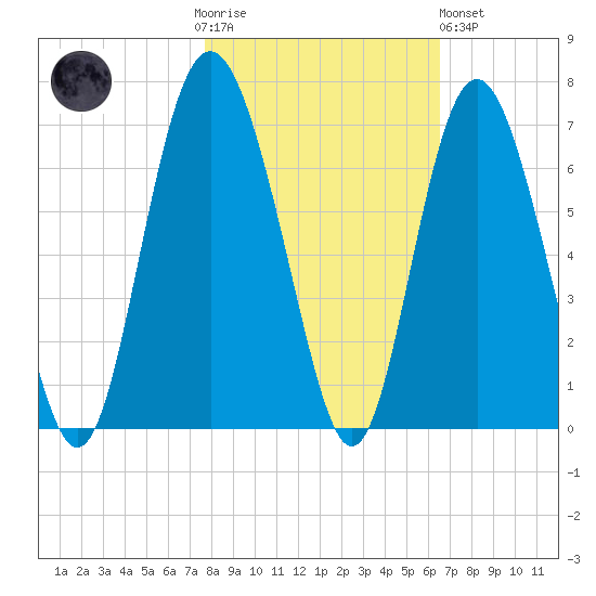 Tybee Light tide chart for Thursday, November 4, 2021