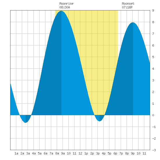 Tybee Light tide chart for Friday, November 5, 2021