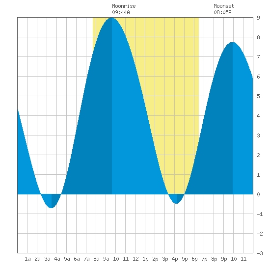 Tybee Light tide chart for Saturday, November 6, 2021