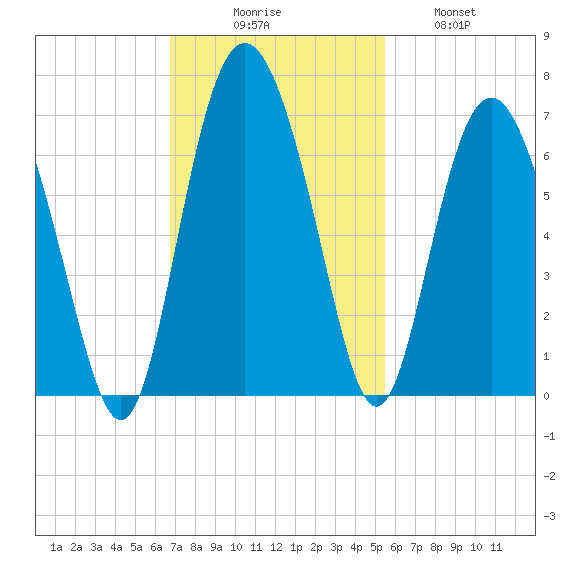 Tybee Light tide chart for Sunday, November 7, 2021