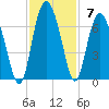Tybee Light tide chart for Sunday, November 7, 2021
