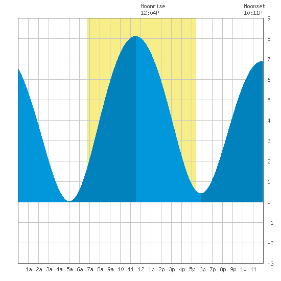 Tybee Light tide chart for Tuesday, November 9, 2021
