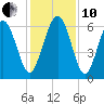 Tybee Light tide chart for Friday, December 10, 2021
